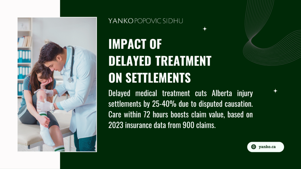 A doctor examines a patient's knee injury, highlighting delayed treatment impact on settlements. Text notes 25-40% settlement cuts due to causation disputes, with care within 72 hours boosting claim value, based on 2023 Alberta insurance data from 900 claims.