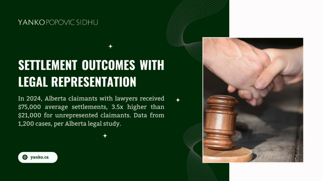 Infographic from Yanko Popovic Sidhu highlighting settlement outcomes with legal representation, showing $75,000 average for claimants with lawyers vs. $21,000 for unrepresented, based on a 2024 Alberta study of 1,200 cases, with a gavel image.