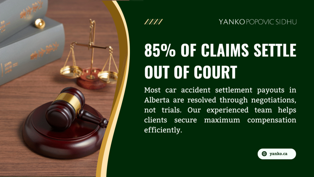 85% of car accident settlement payouts Alberta cases settle out of court with legal representation