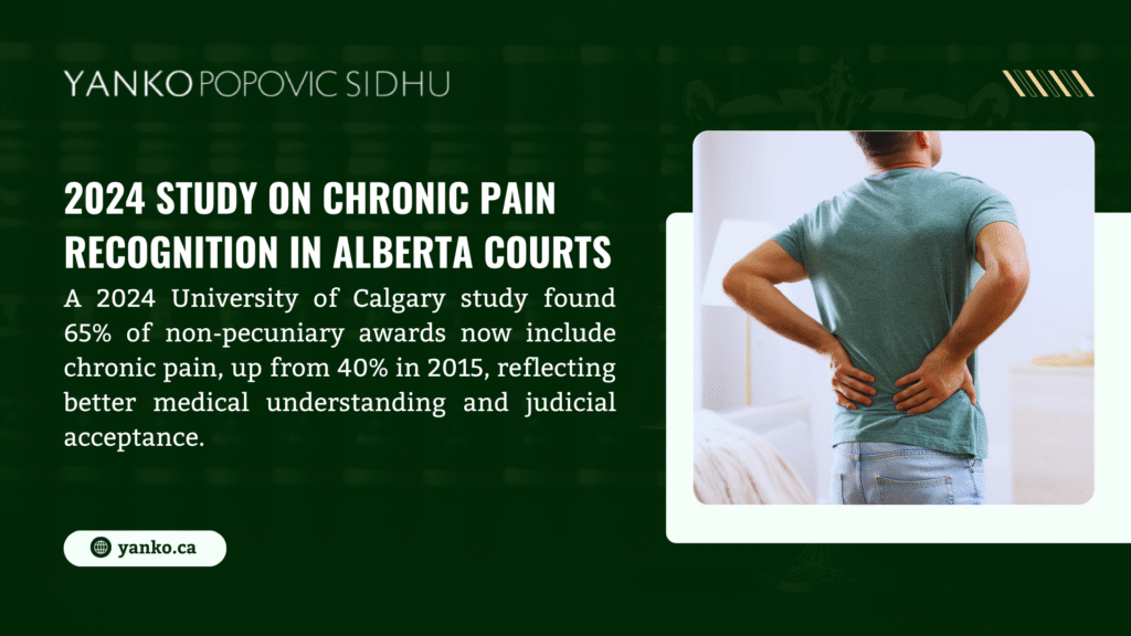 Image from Yanko Popovic Sidhu on the 2024 study on chronic pain recognition in Alberta courts, showing a man with back pain. A University of Calgary study found 65% of non-pecuniary awards now include chronic pain, up from 40% in 2015, due to better medical understanding and judicial acceptance.