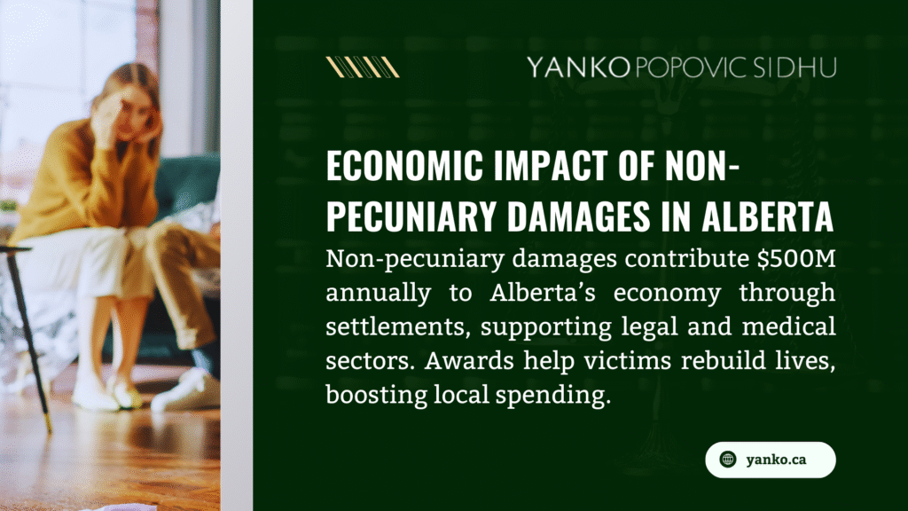 Image promoting the economic impact of non-pecuniary damages in Alberta, highlighting a $500M annual contribution to the economy through settlements, legal, and medical sectors, aiding victims and boosting local spending.