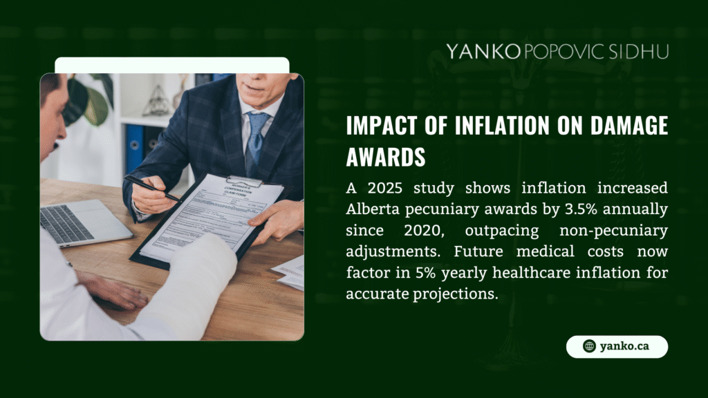 Image from Yanko Popovic Sidhu on the impact of inflation on damage awards, showing a 2025 study where Alberta pecuniary awards rose 3.5% annually since 2020, outpacing non-pecuniary adjustments, with future medical costs now factoring 5% yearly healthcare inflation. (yanko.ca)