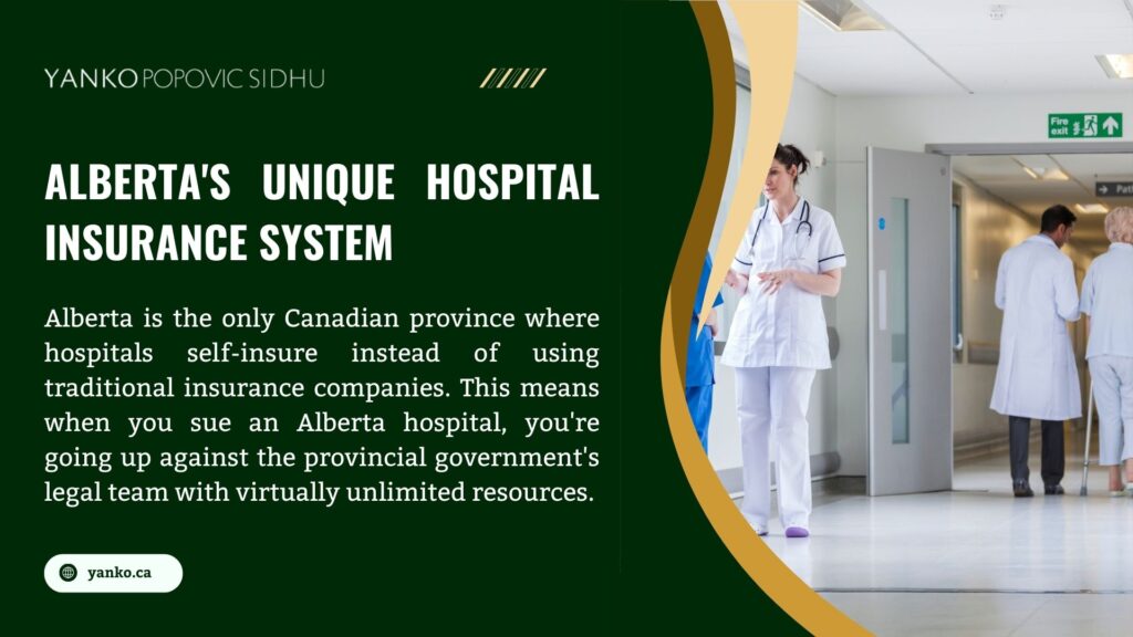 Hospital corridor with medical professionals walking, alongside Yanko Popovic Sidhu branding and text about Alberta's unique hospital self-insurance system