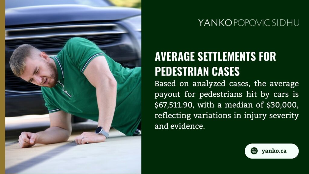 Man in green shirt on ground near car, showing average settlements for pedestrian cases hit by cars: $67,511.90 average, $30,000 median, reflecting injury severity, from yanko.ca.