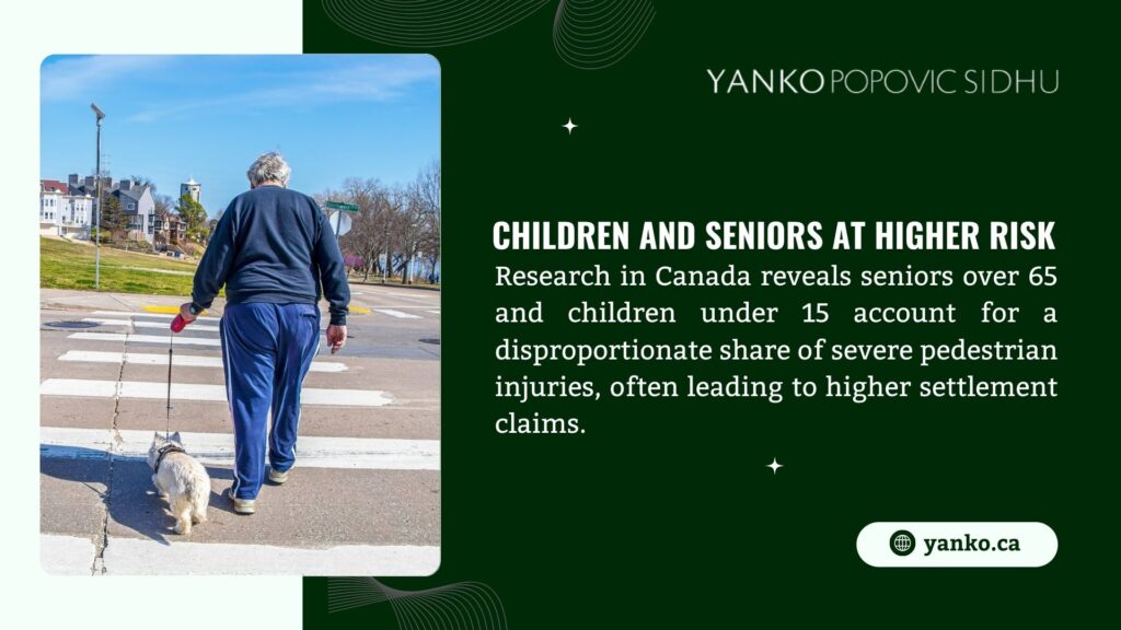 Image from Yanko Popovic Sidhu showing a senior walking a dog at a crosswalk, with text noting seniors over 65 and children under 15 face higher pedestrian injury risks, leading to larger claims.