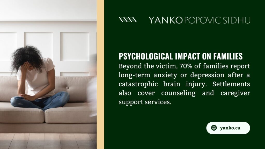 A woman sitting on a couch, looking distressed, with text on psychological impact of brain injuries on families, noting 70% report anxiety or depression, from Yanko Popovic Sidhu.
