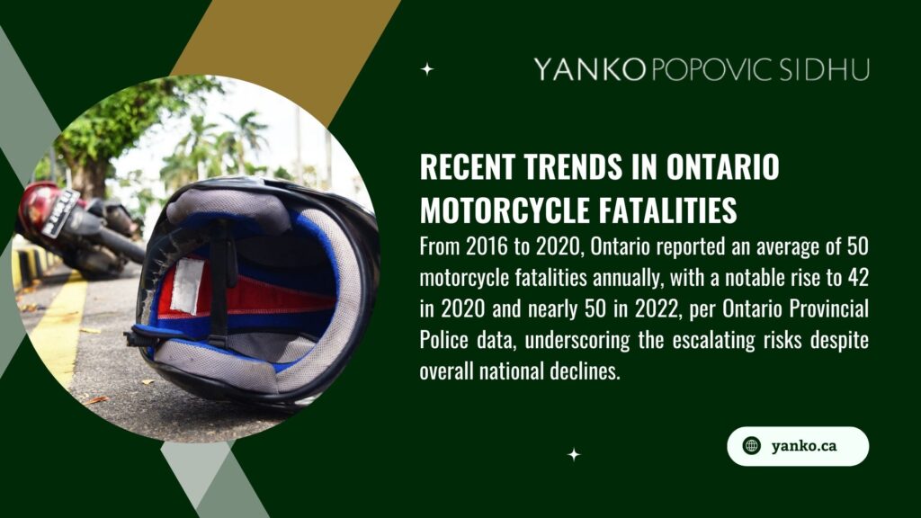A damaged motorcycle helmet on a road with a crashed bike, alongside text on recent trends in Ontario motorcycle fatalities, reporting an average of 50 annually from 2016-2020, rising to 42 in 2020 and nearly 50 in 2022, per Ontario Provincial Police data.