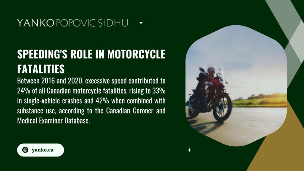 A motorcycle on a road with two riders, alongside text on speeding's role in motorcycle fatalities, contributing to 24% of Canadian cases from 2016-2020, rising to 33% in single-vehicle crashes and 42% with substance use, per Canadian Coroner data.