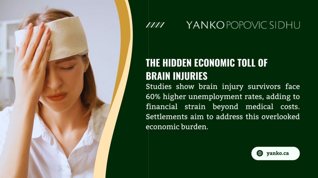 A woman with a bandaged head, looking distressed, alongside text highlighting the economic toll of brain injuries, with 60% higher unemployment rates and financial strain, from Yanko Popovic Sidhu.