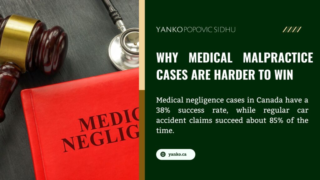 Medical negligence legal concept with judge's gavel, stethoscope, and red book, featuring Yanko Popovic Sidhu text about medical malpractice case success rates