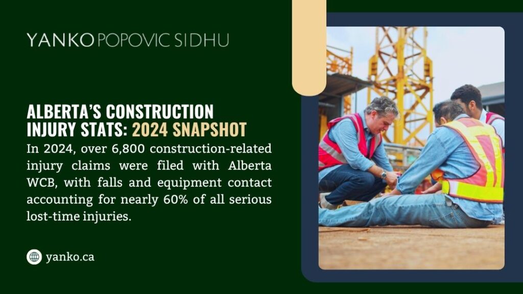 Construction site workers assisting an injured colleague on the ground. Text highlights over 6,800 construction-related injury claims in Alberta in 2024.