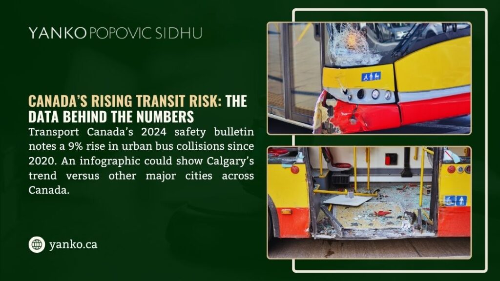 Two images show damage to a yellow and red transit bus: a shattered windshield/front and a severely damaged, debris-filled rear entrance, illustrating Canada's rising transit risk.