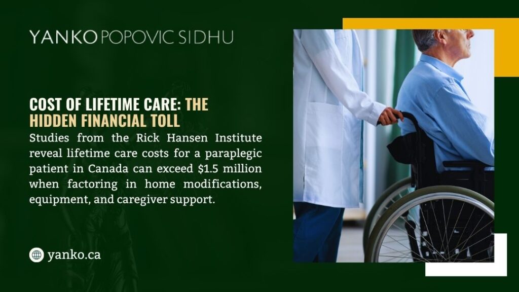 Medical professional pushing a male patient in a wheelchair. Text shows lifetime care for a paraplegic can exceed $1.5 million in Canada.