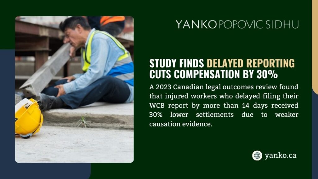 Injured construction worker sitting down with hard hat nearby. Text states delayed reporting of WCB claims cuts compensation by 30%.