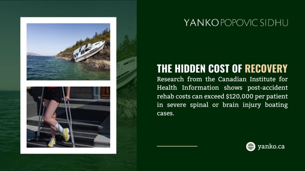 Yanko Popovic Sidhu slide "The Hidden Cost of Recovery" shows wrecked boat and person on crutches; cites CIHI research on post-accident rehab exceeding $120,000 for severe spinal/brain boating injuries.