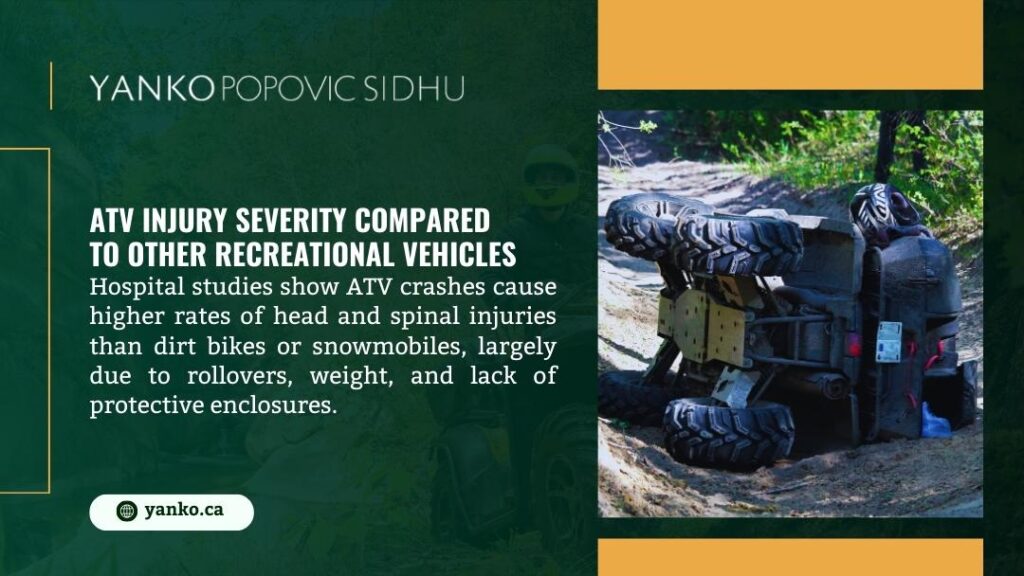 Yanko Popovic Sidhu infographic on ATV injury severity vs. other recreational vehicles. Overturned ATV and helmet on dirt path. Text notes higher head/spinal injury rates from ATV crashes due to rollovers, weight, lack of enclosures.