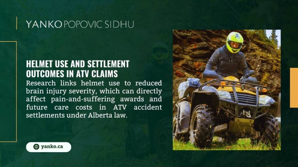 Yanko Popovic Sidhu infographic on helmet use and settlement outcomes in ATV claims. Rider in yellow helmet on yellow ATV in rocky terrain. Text links helmets to reduced brain injury severity, impacting awards and costs under Alberta law.