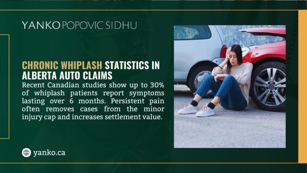 Yanko Popovic Sidhu infographic showing woman with neck pain after car accident illustrating chronic whiplash statistics in Alberta, 30% of whiplash patients report symptoms lasting over 6 months per Canadian studies