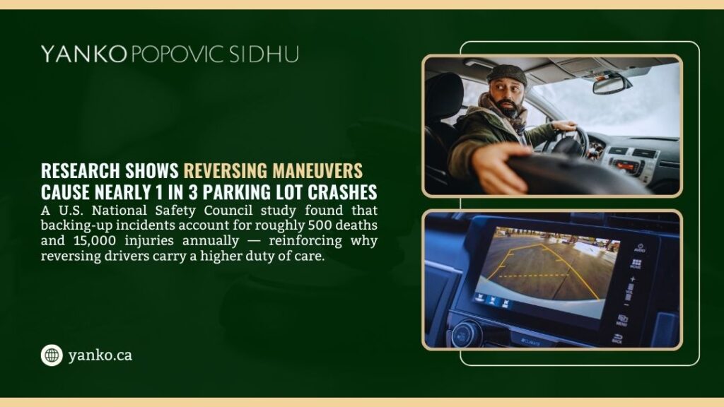 Driver reversing a car and a backup camera display, showing how reversing maneuvers cause nearly 1 in 3 parking lot crashes.